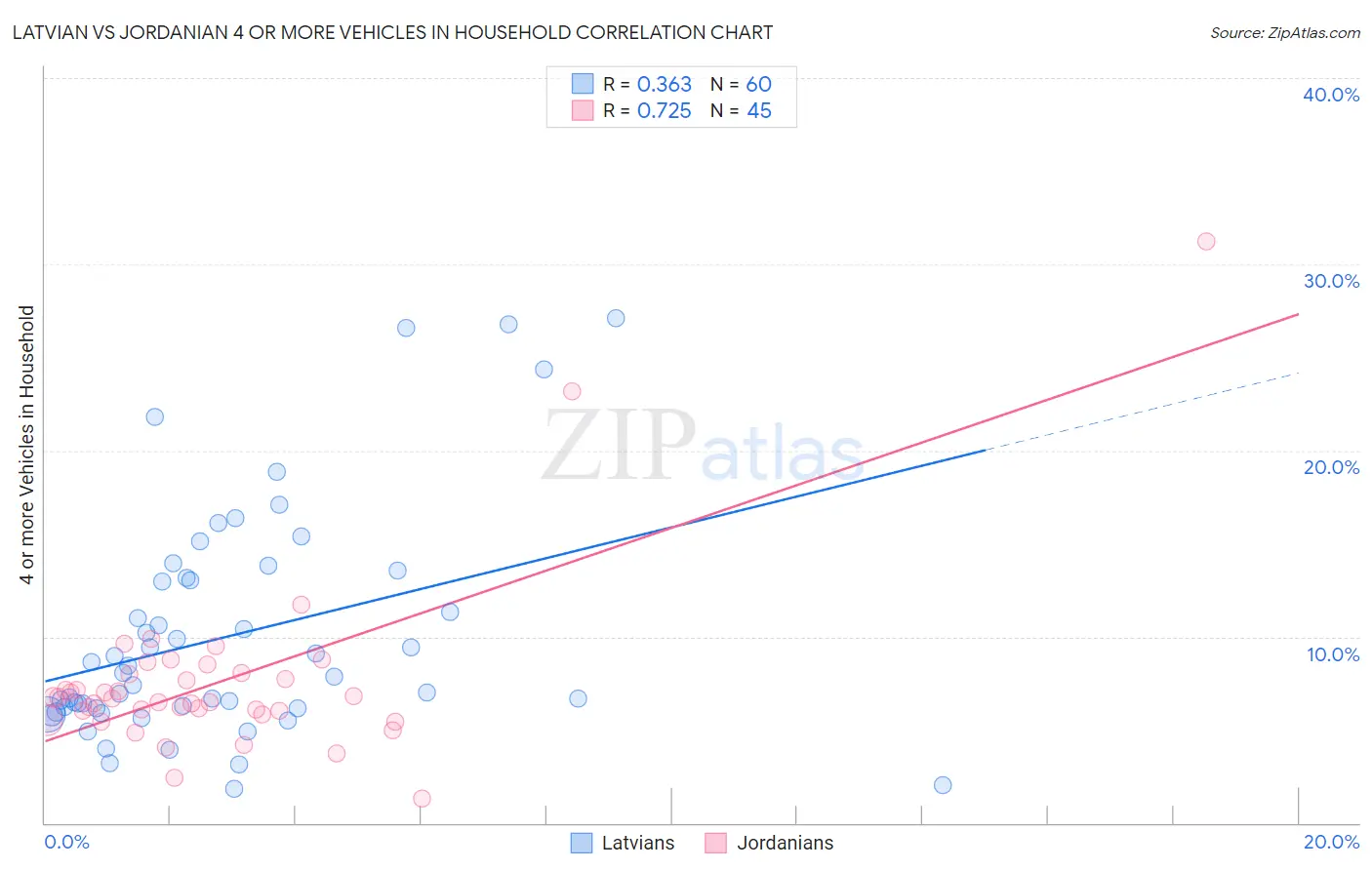 Latvian vs Jordanian 4 or more Vehicles in Household