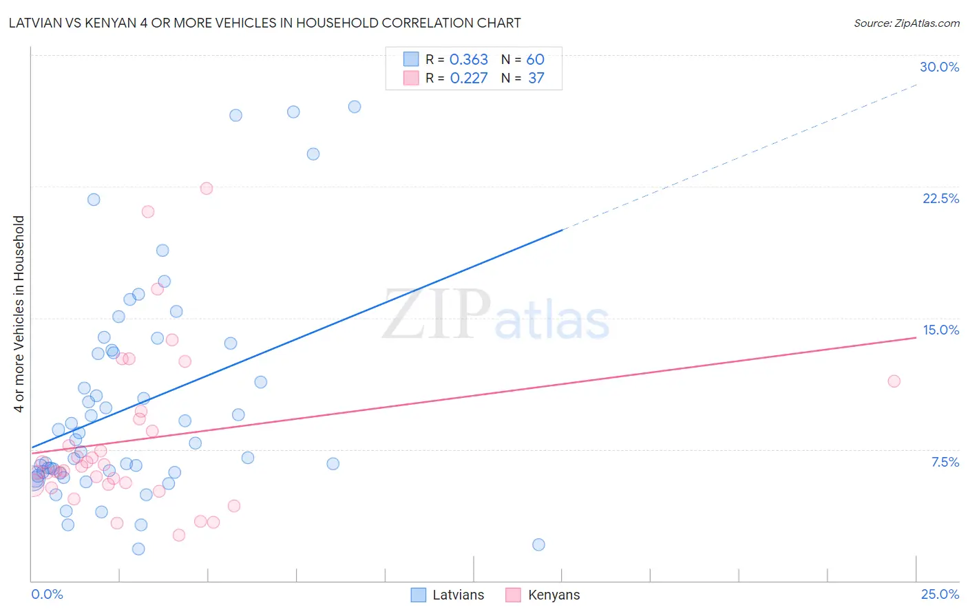 Latvian vs Kenyan 4 or more Vehicles in Household
