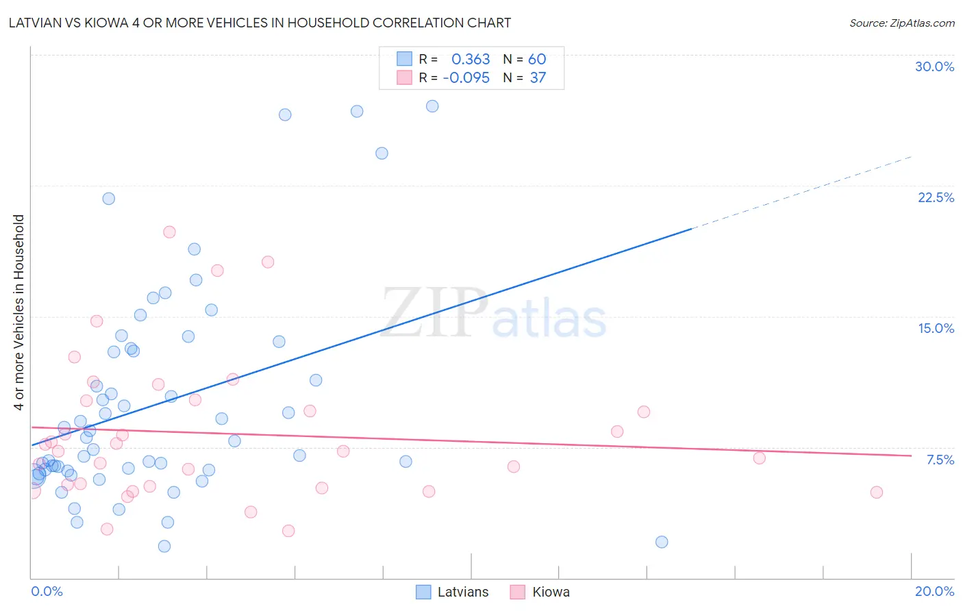 Latvian vs Kiowa 4 or more Vehicles in Household