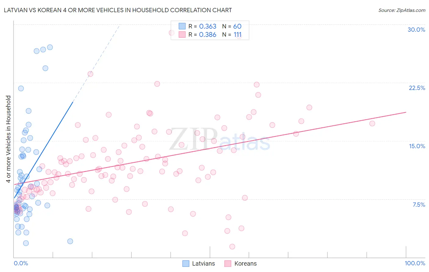 Latvian vs Korean 4 or more Vehicles in Household
