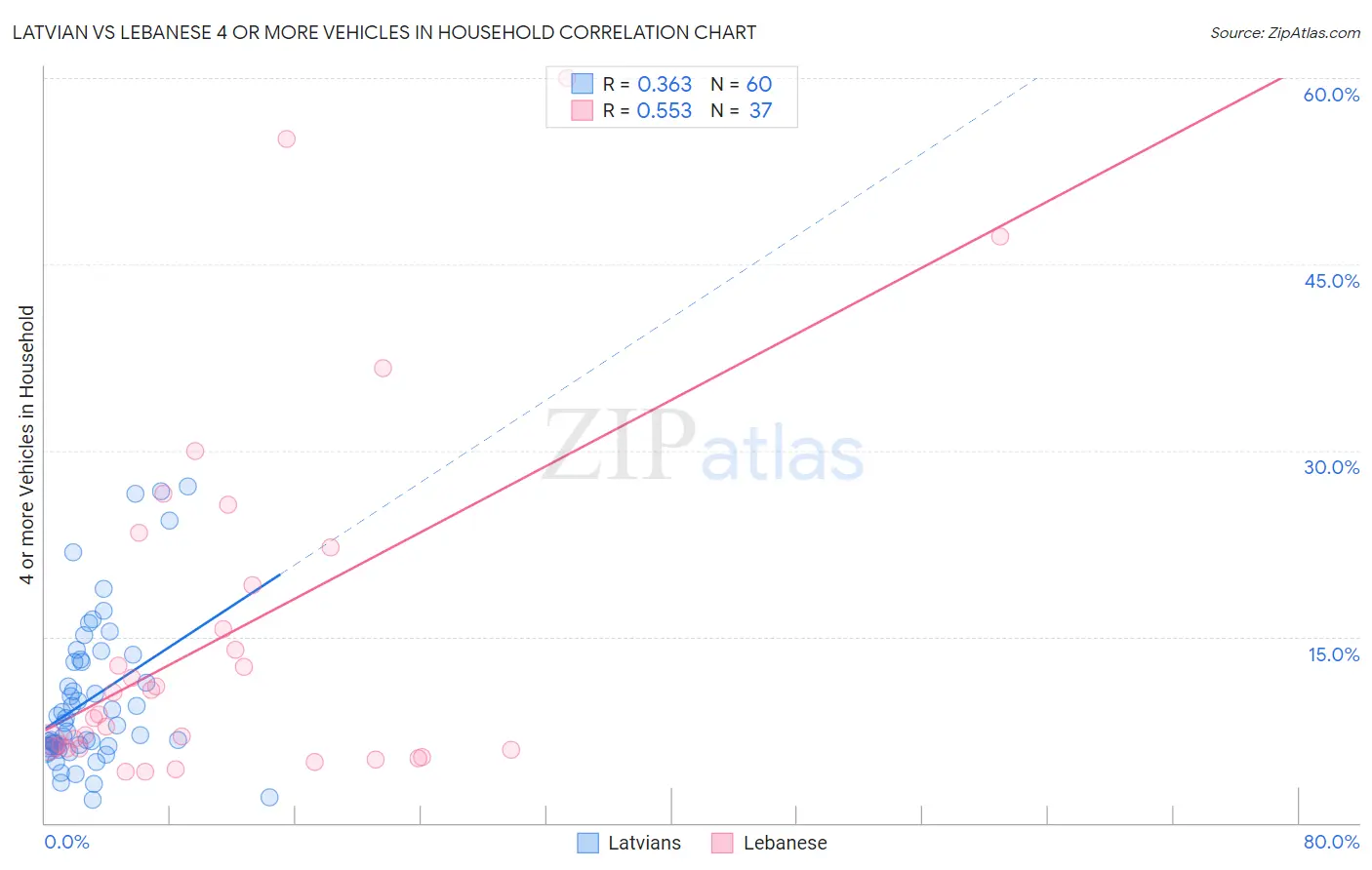 Latvian vs Lebanese 4 or more Vehicles in Household