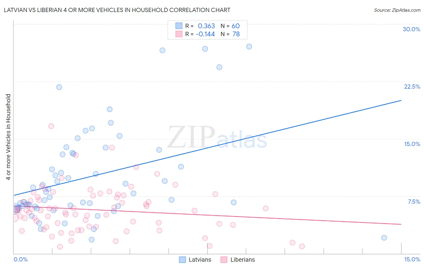 Latvian vs Liberian 4 or more Vehicles in Household