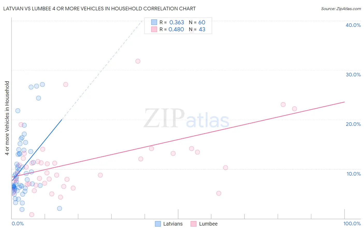 Latvian vs Lumbee 4 or more Vehicles in Household