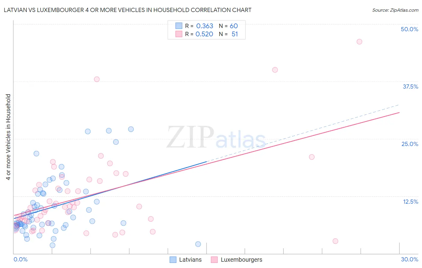 Latvian vs Luxembourger 4 or more Vehicles in Household