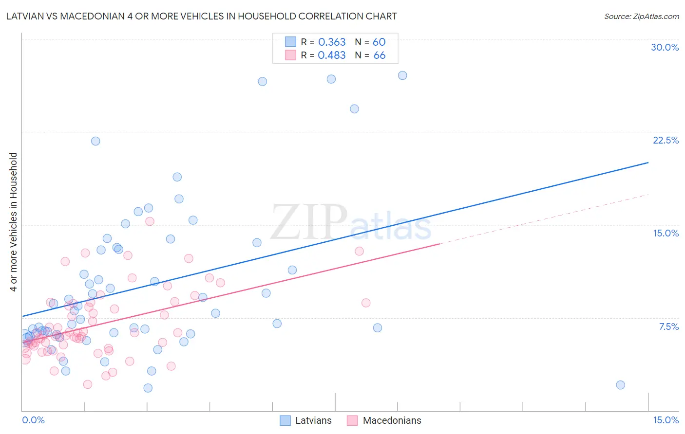 Latvian vs Macedonian 4 or more Vehicles in Household