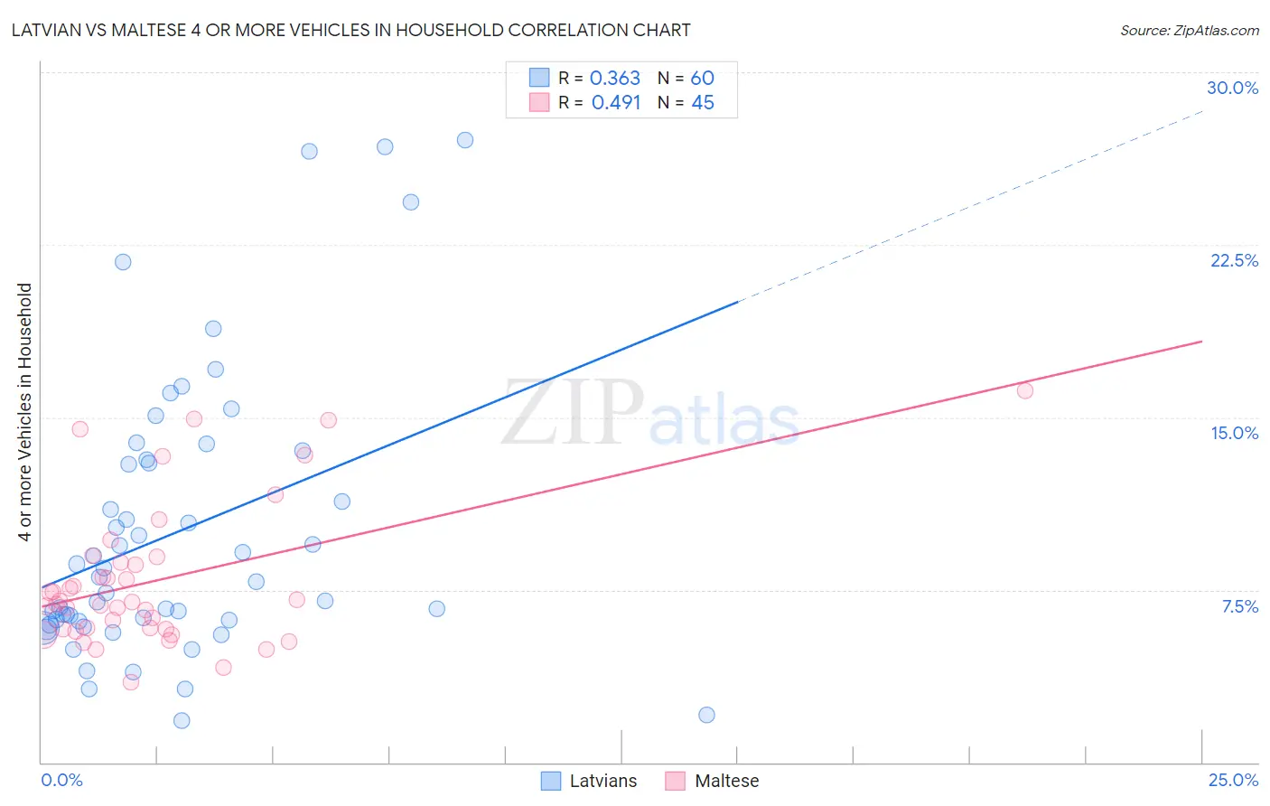 Latvian vs Maltese 4 or more Vehicles in Household