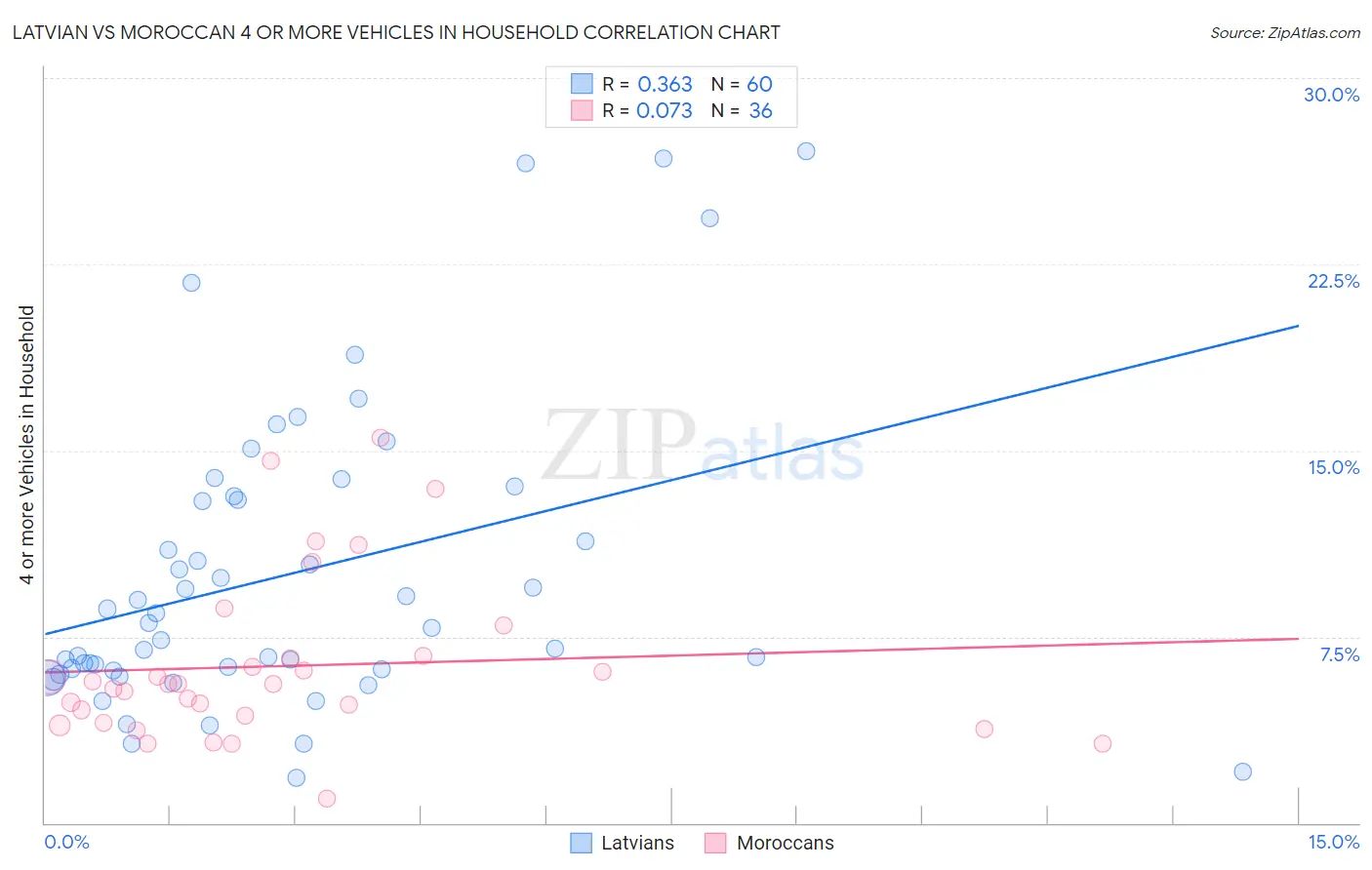 Latvian vs Moroccan 4 or more Vehicles in Household