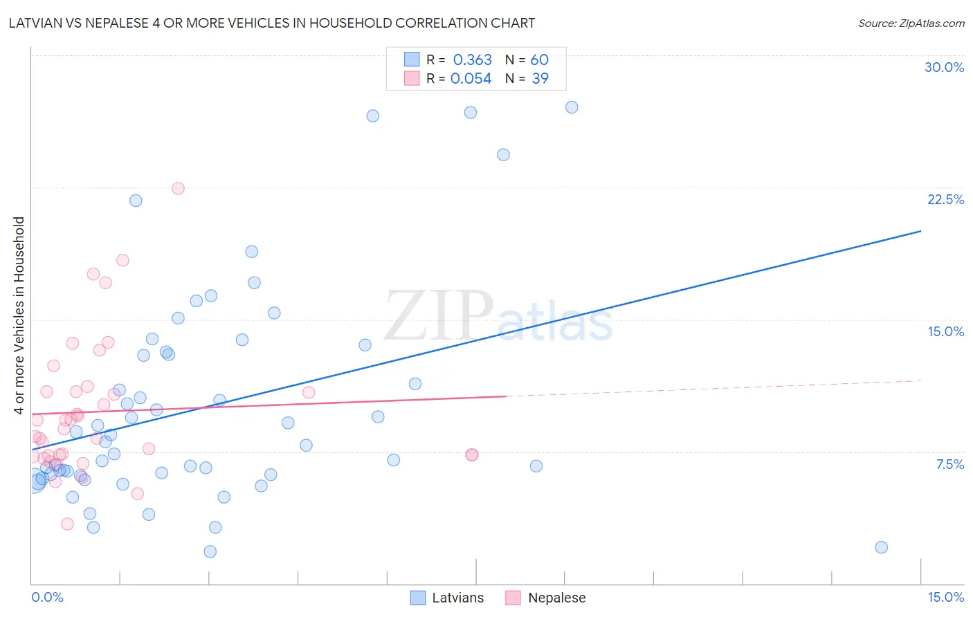 Latvian vs Nepalese 4 or more Vehicles in Household
