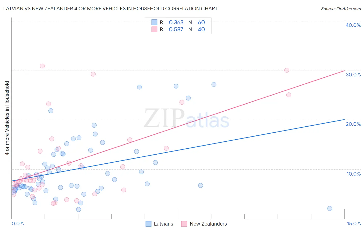 Latvian vs New Zealander 4 or more Vehicles in Household