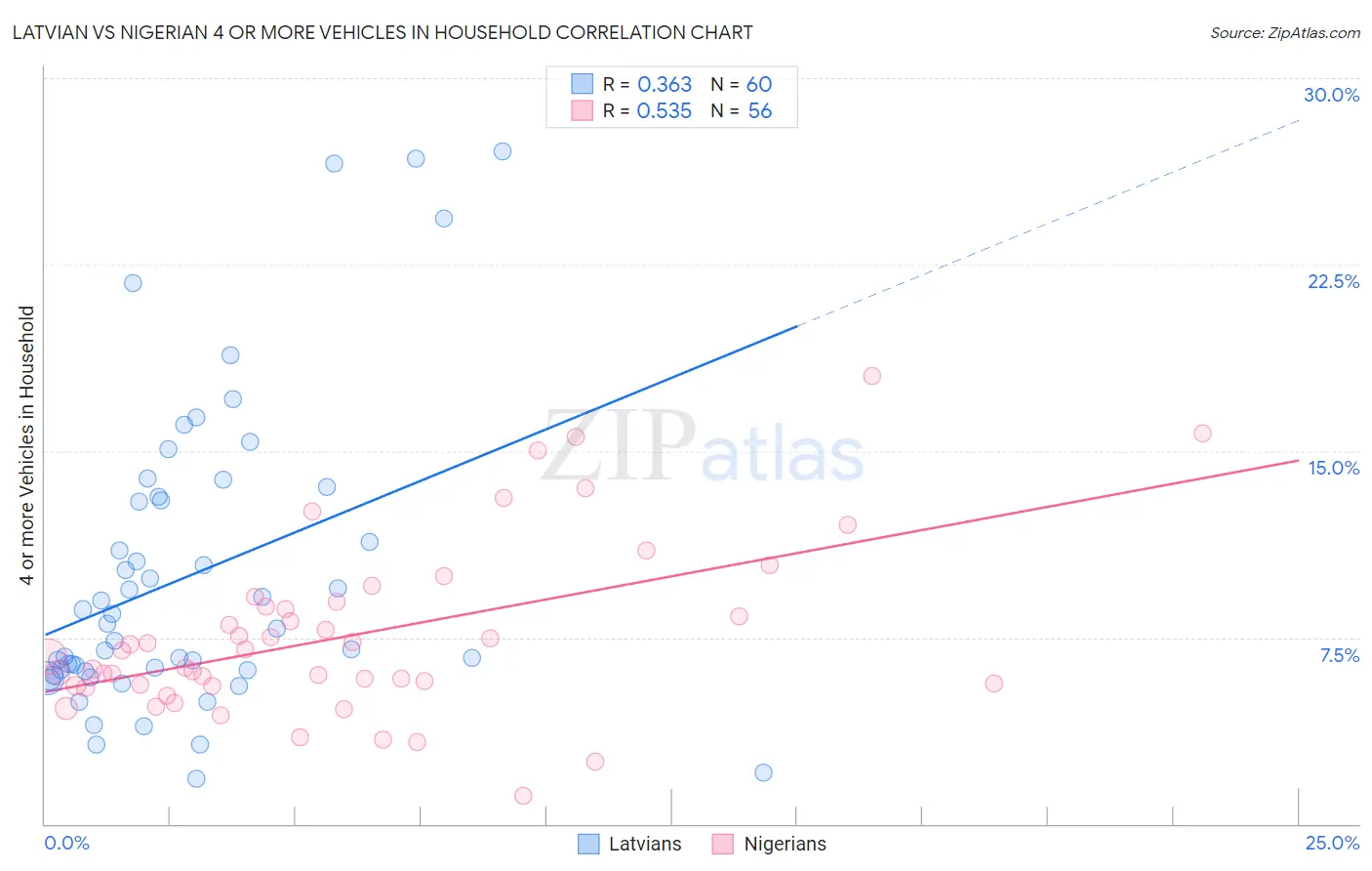 Latvian vs Nigerian 4 or more Vehicles in Household