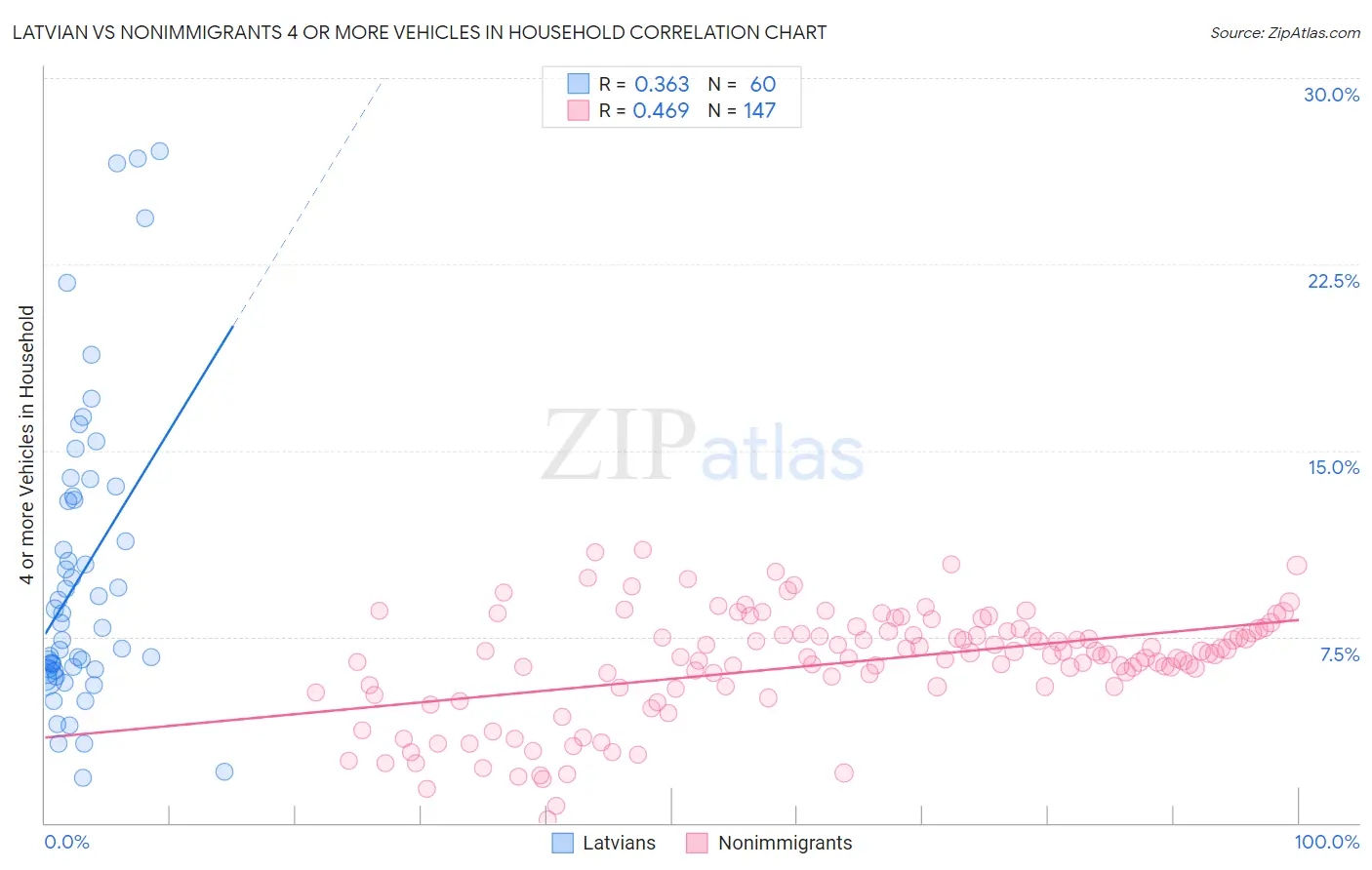 Latvian vs Nonimmigrants 4 or more Vehicles in Household