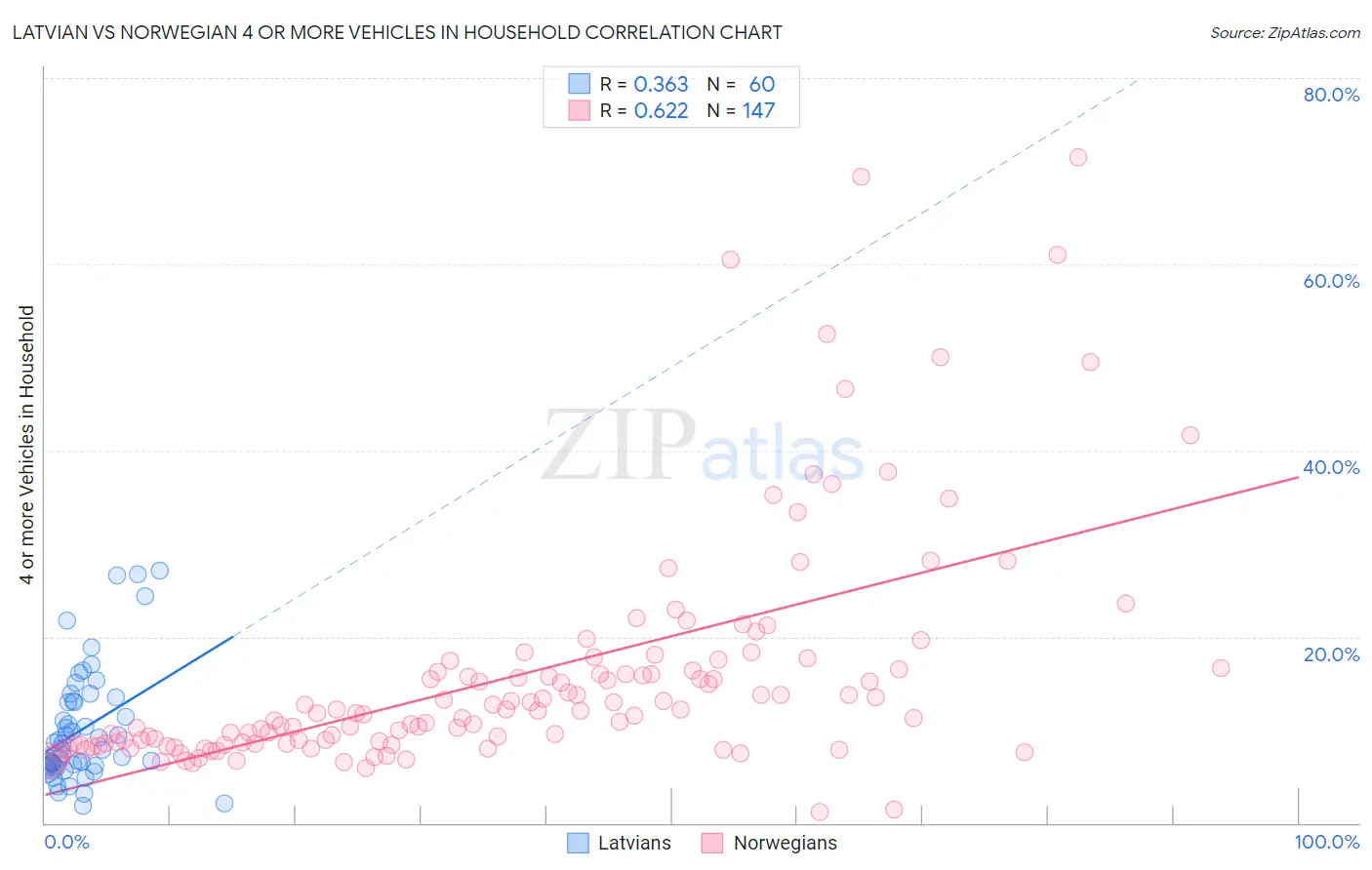 Latvian vs Norwegian 4 or more Vehicles in Household