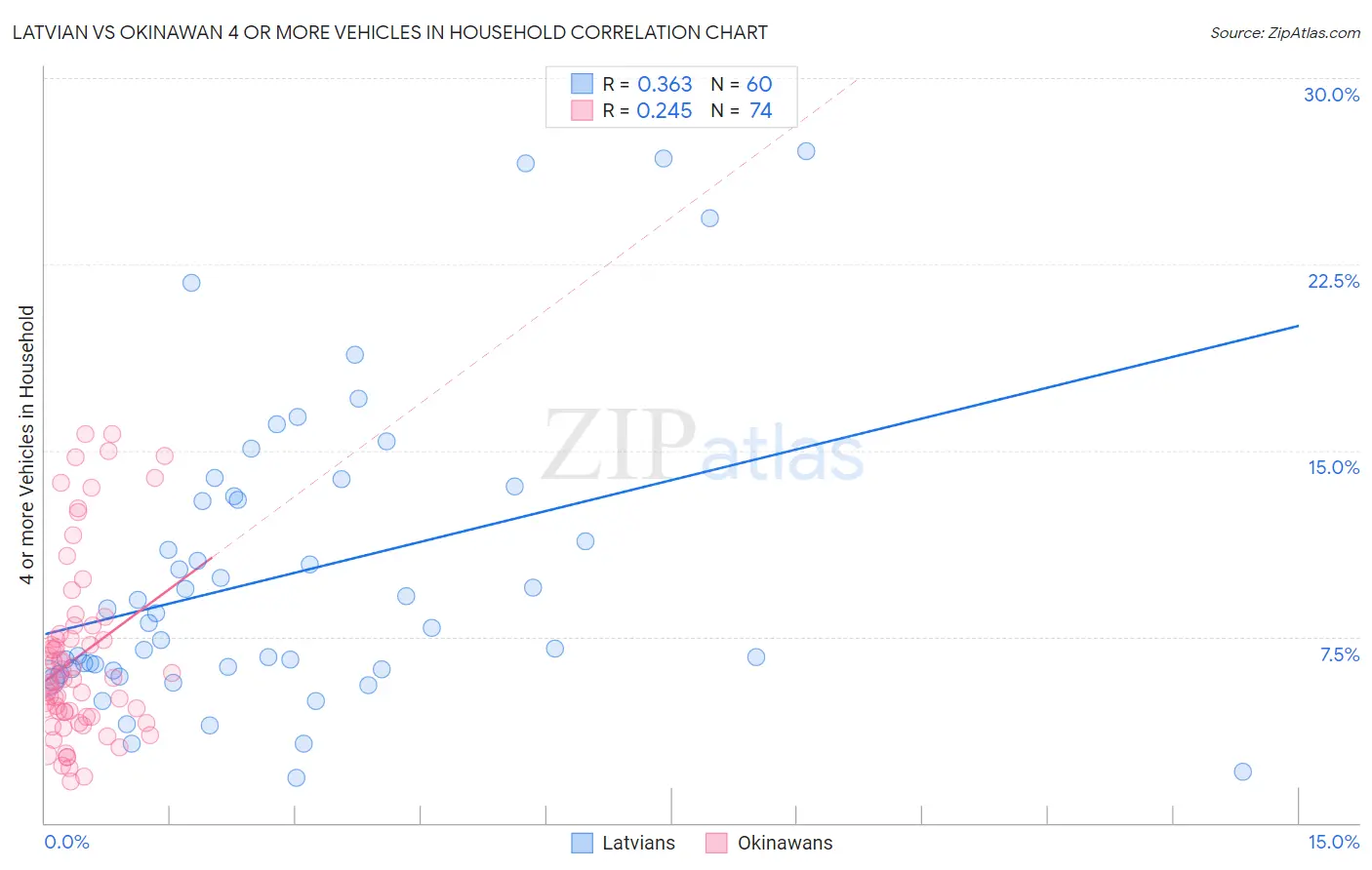 Latvian vs Okinawan 4 or more Vehicles in Household