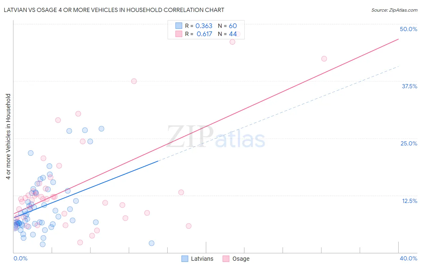 Latvian vs Osage 4 or more Vehicles in Household