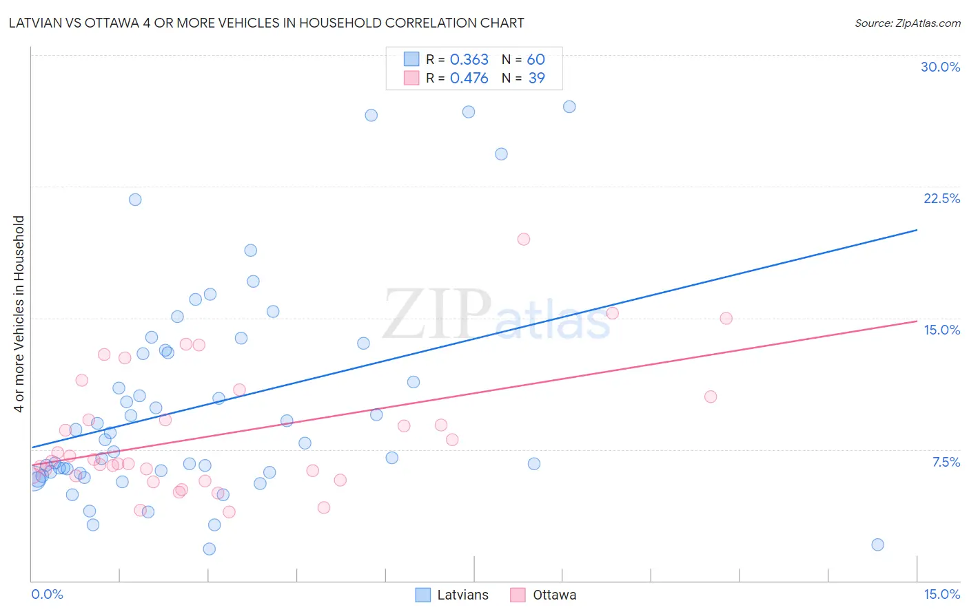 Latvian vs Ottawa 4 or more Vehicles in Household