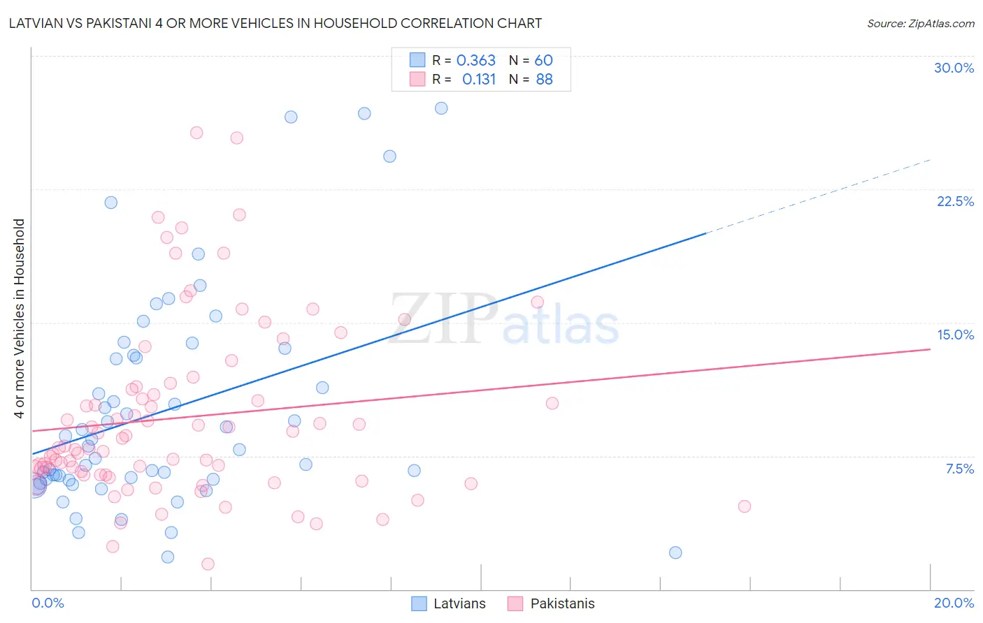 Latvian vs Pakistani 4 or more Vehicles in Household