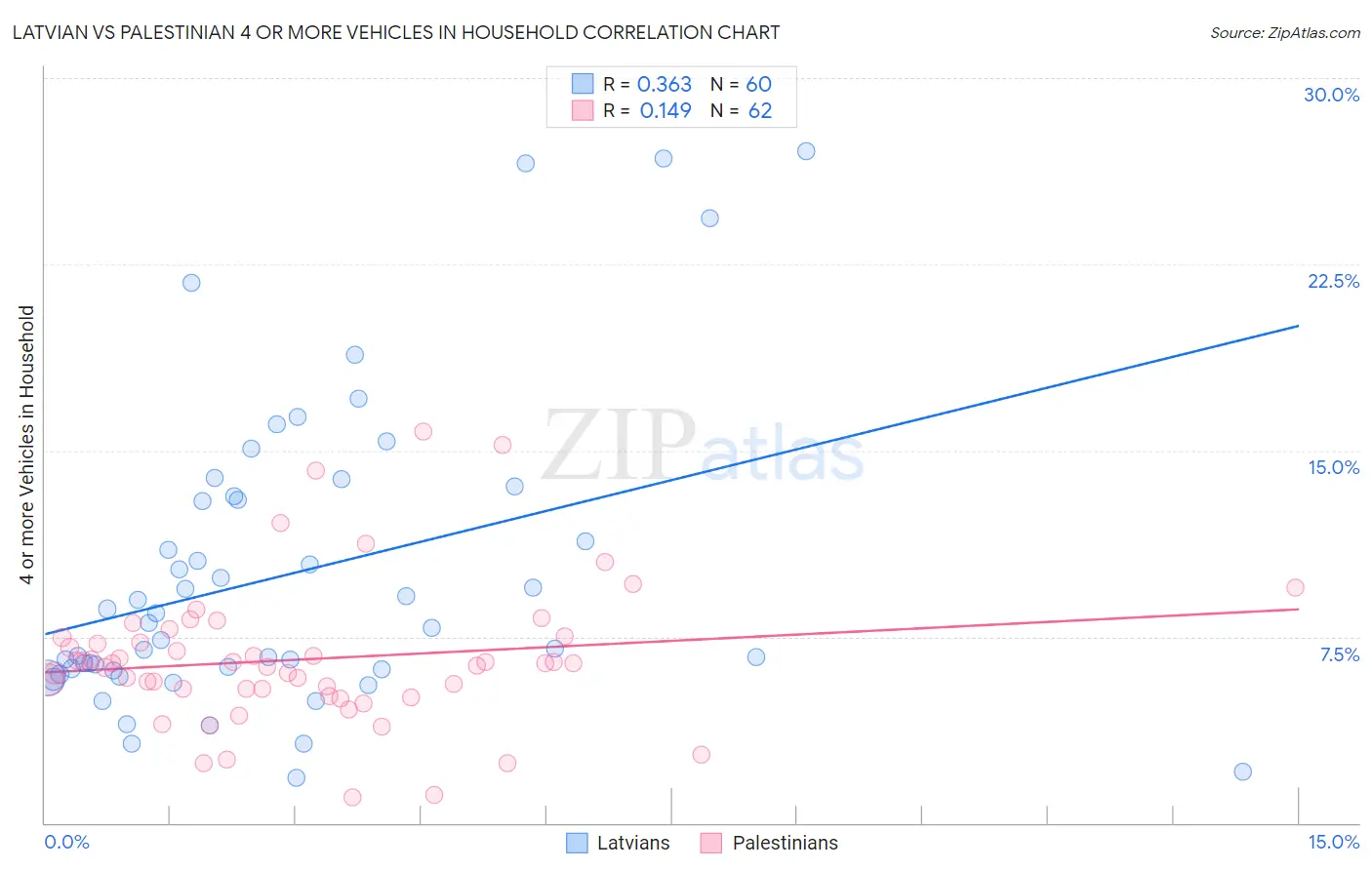 Latvian vs Palestinian 4 or more Vehicles in Household