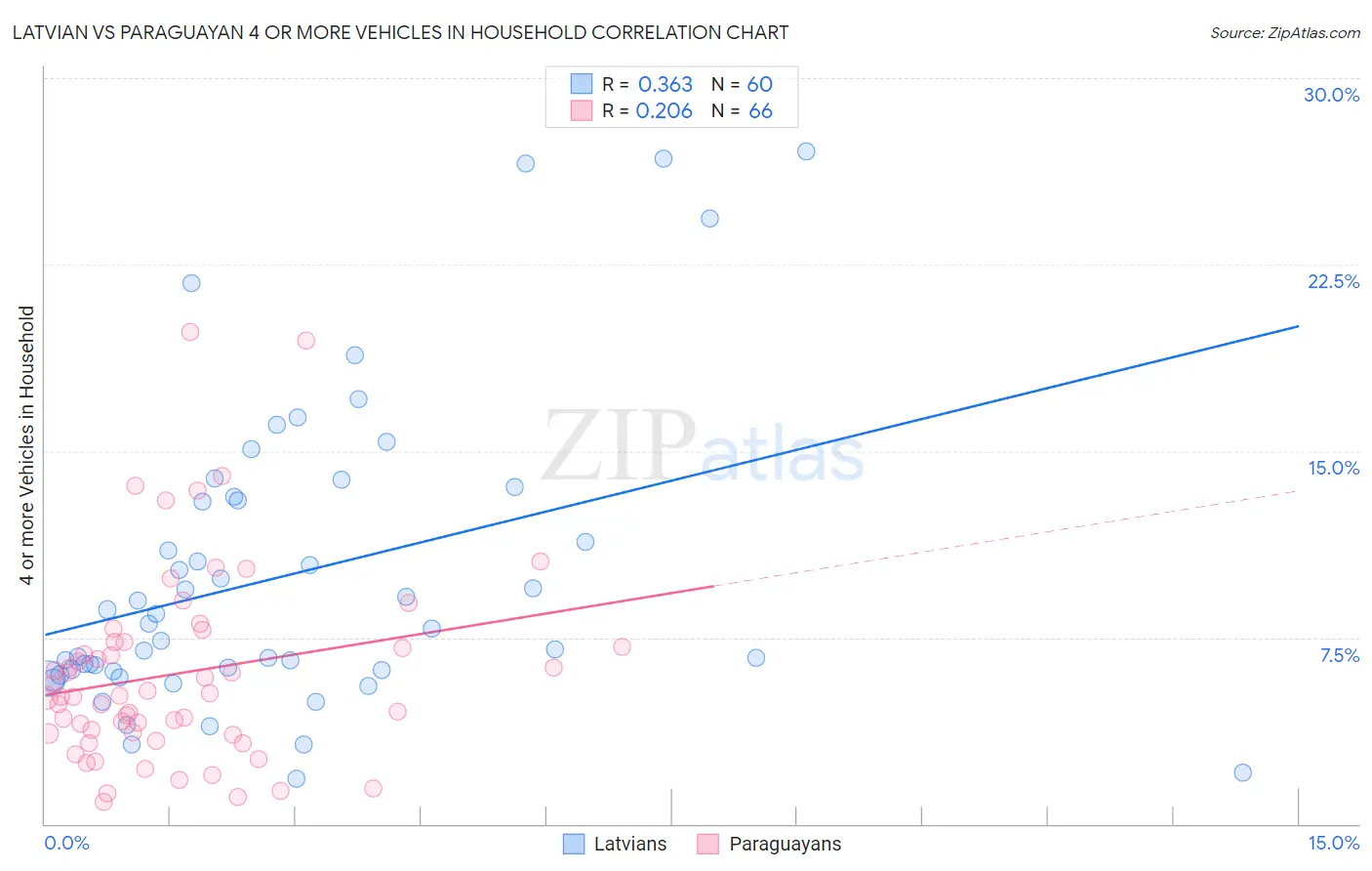 Latvian vs Paraguayan 4 or more Vehicles in Household