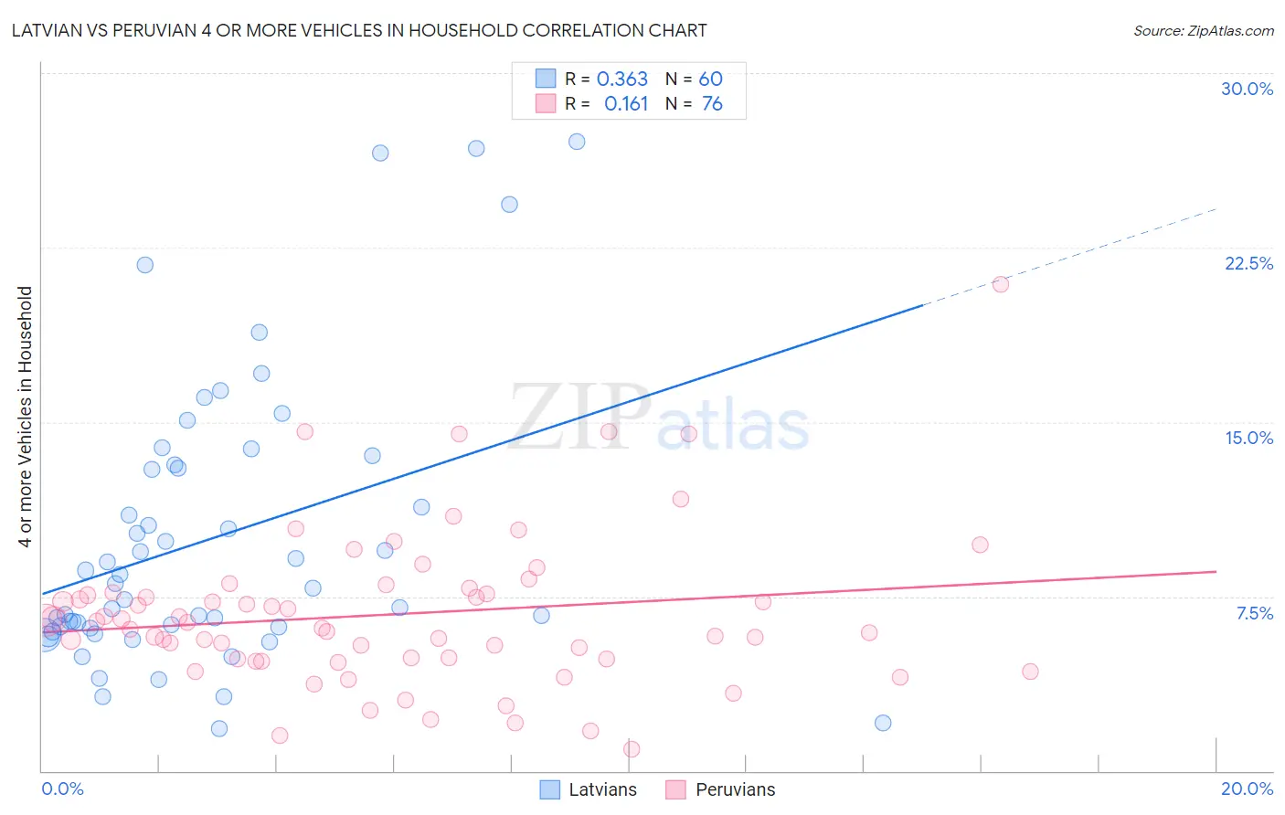 Latvian vs Peruvian 4 or more Vehicles in Household