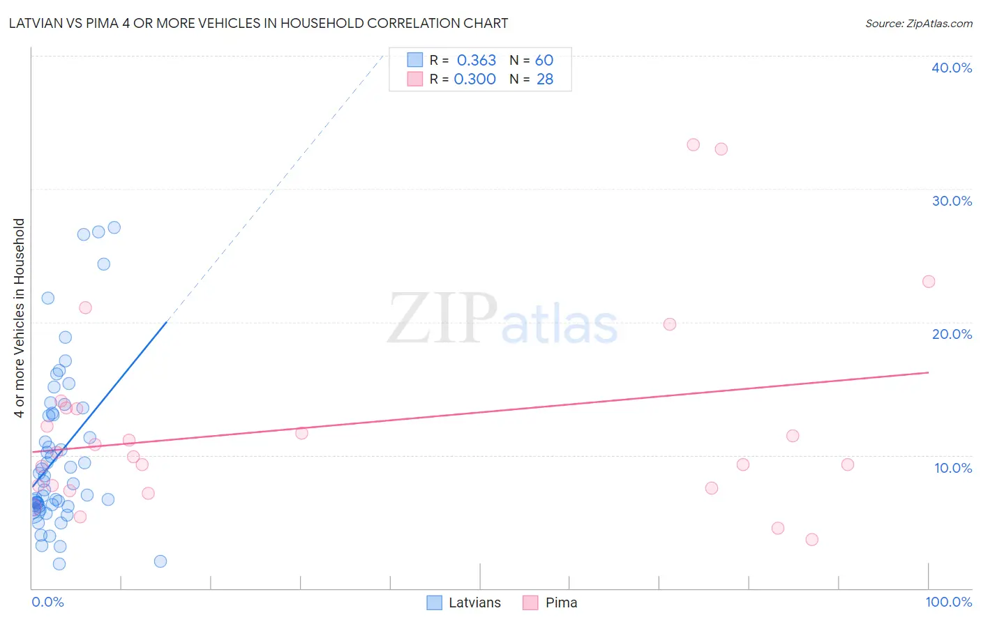Latvian vs Pima 4 or more Vehicles in Household