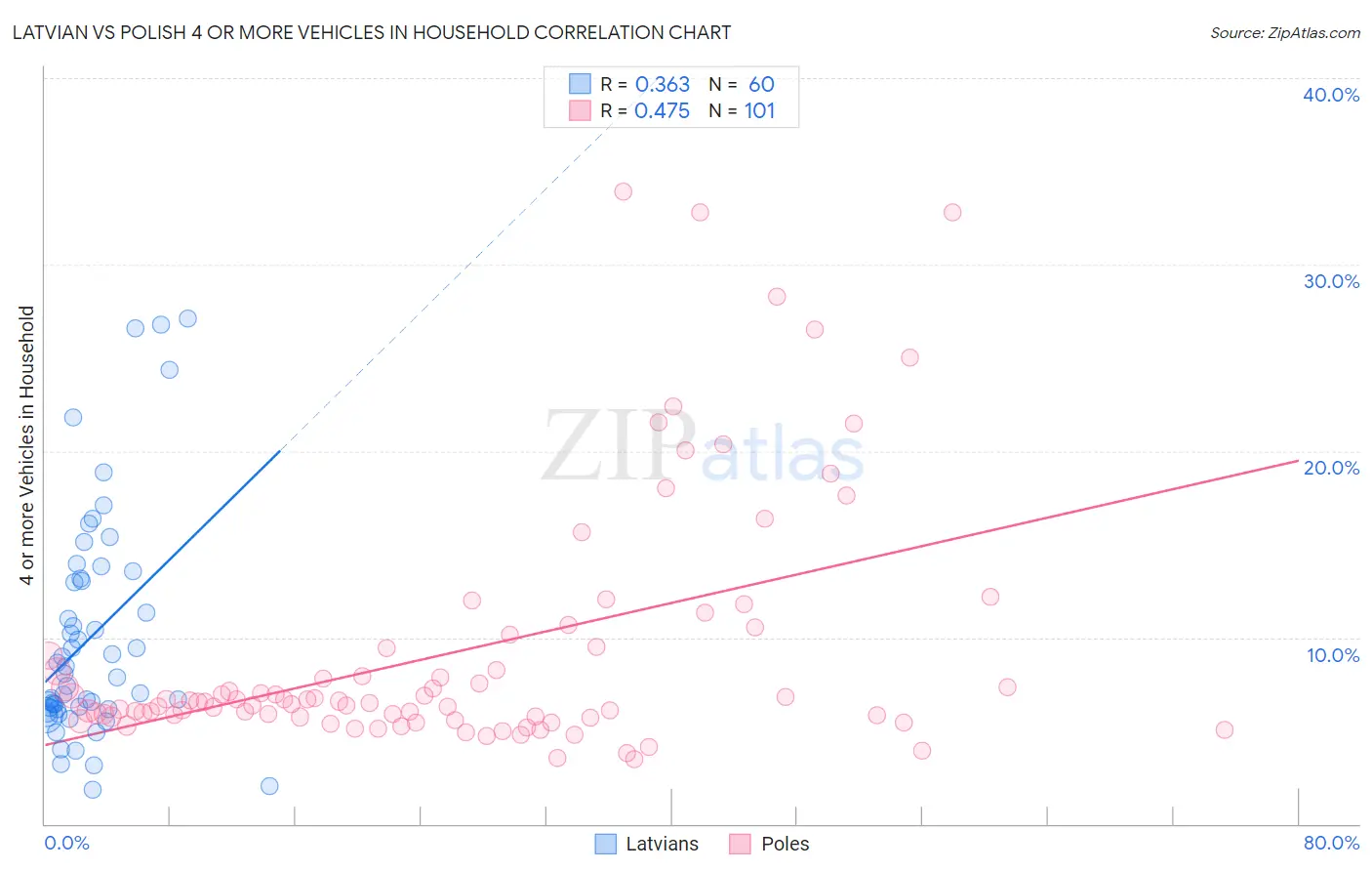 Latvian vs Polish 4 or more Vehicles in Household
