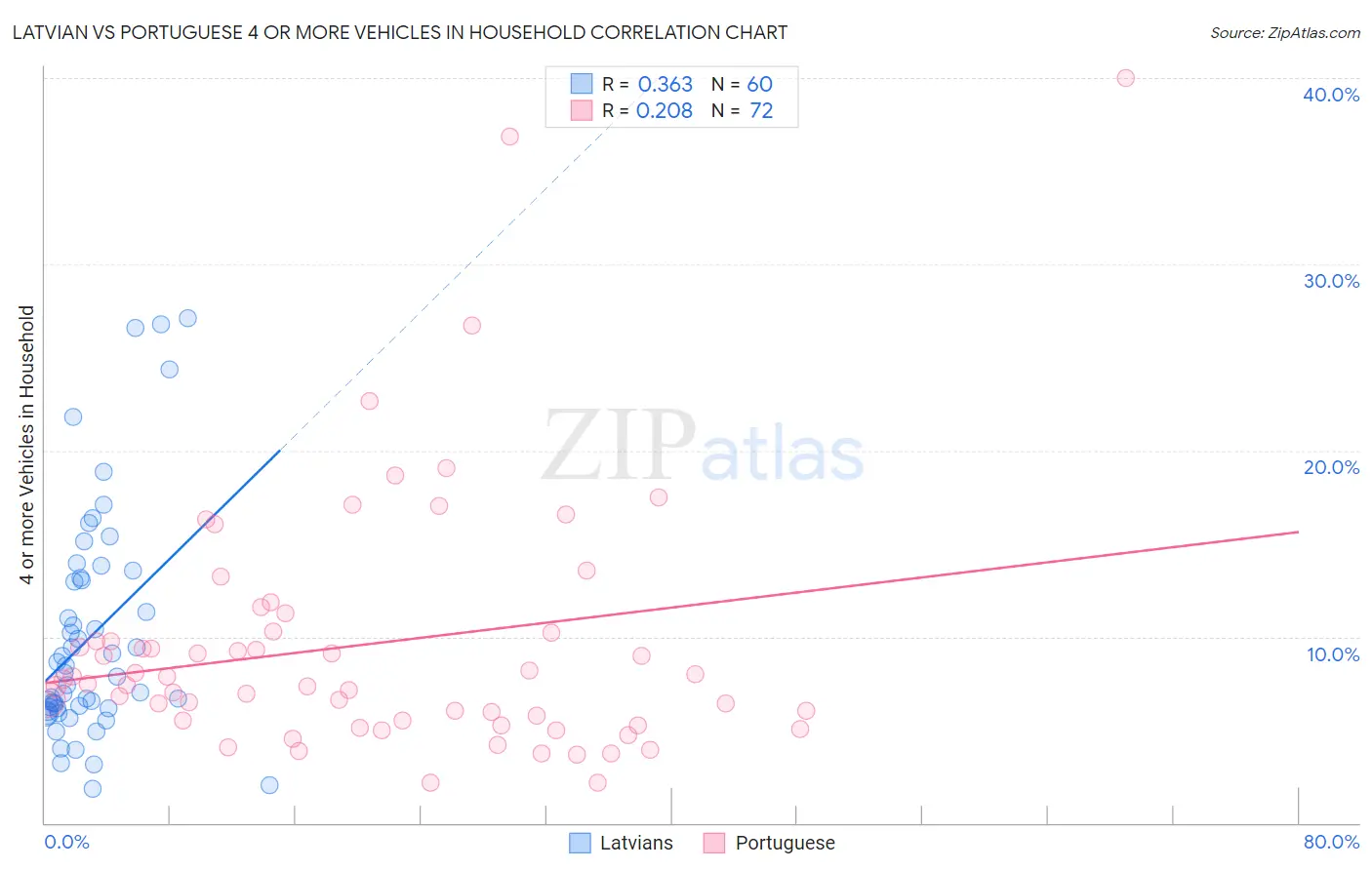 Latvian vs Portuguese 4 or more Vehicles in Household