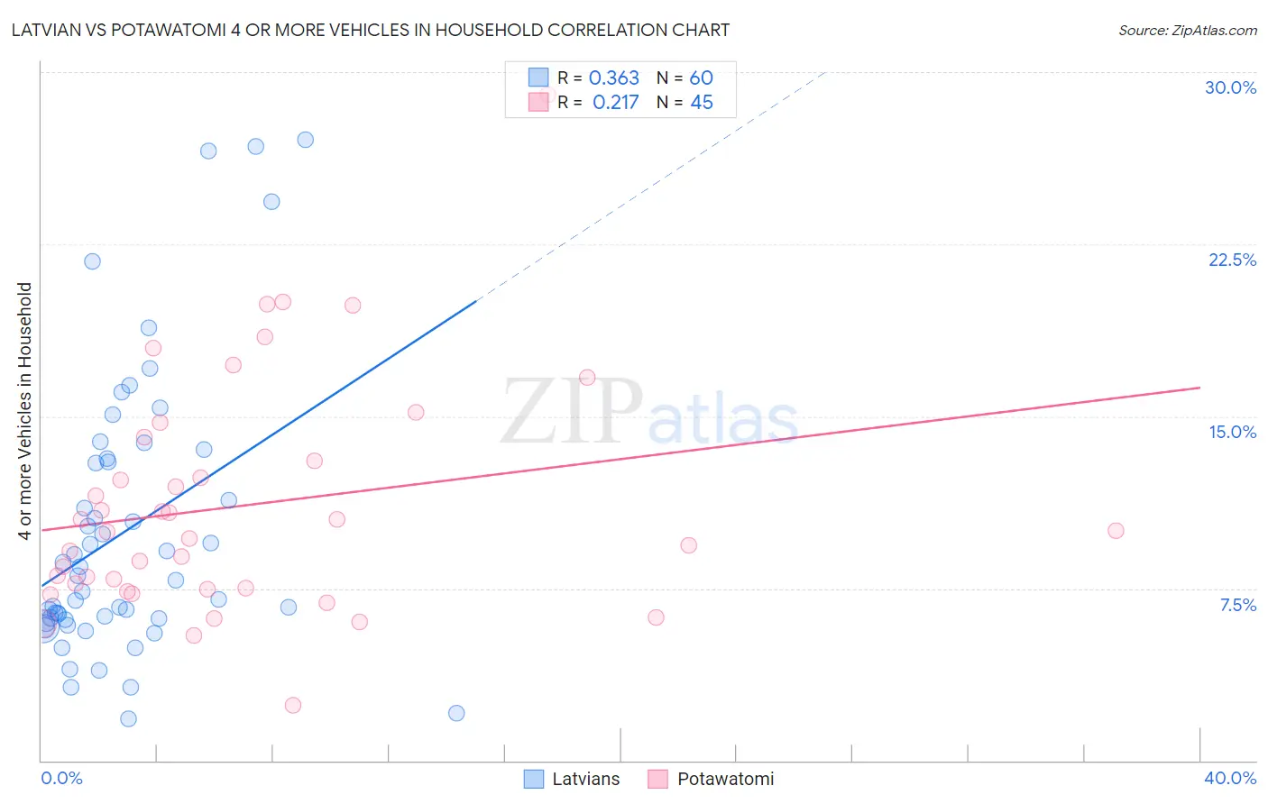 Latvian vs Potawatomi 4 or more Vehicles in Household