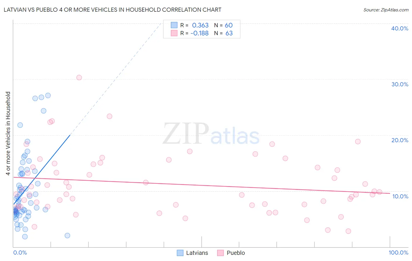 Latvian vs Pueblo 4 or more Vehicles in Household