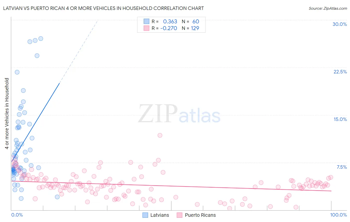 Latvian vs Puerto Rican 4 or more Vehicles in Household