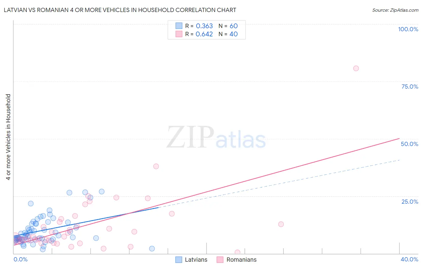 Latvian vs Romanian 4 or more Vehicles in Household