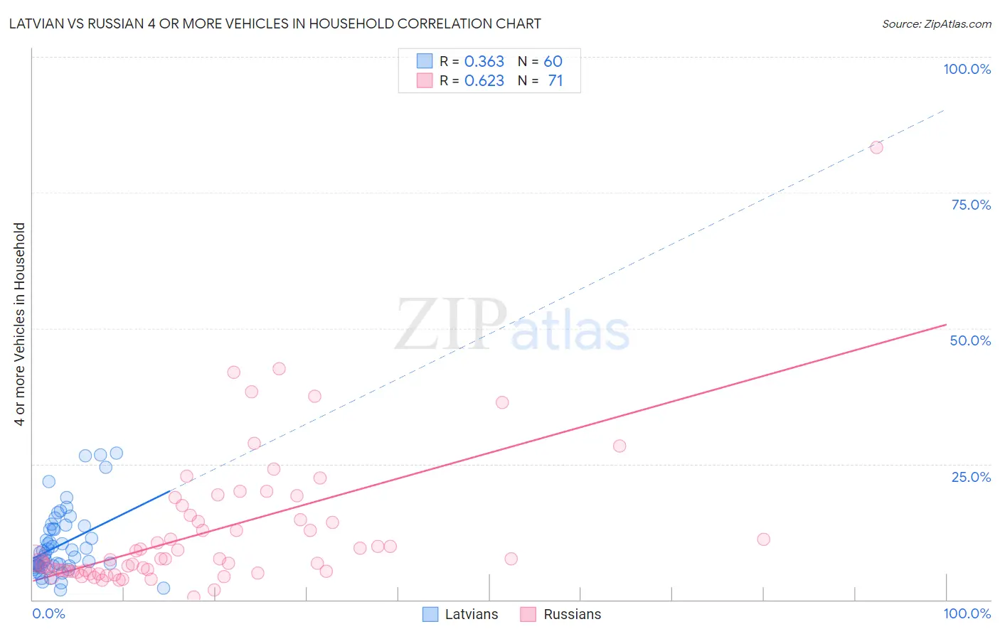 Latvian vs Russian 4 or more Vehicles in Household