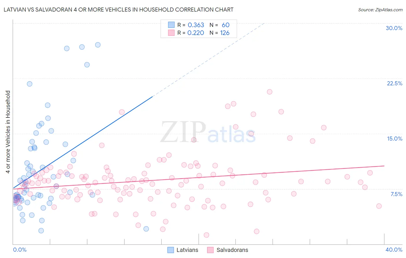 Latvian vs Salvadoran 4 or more Vehicles in Household