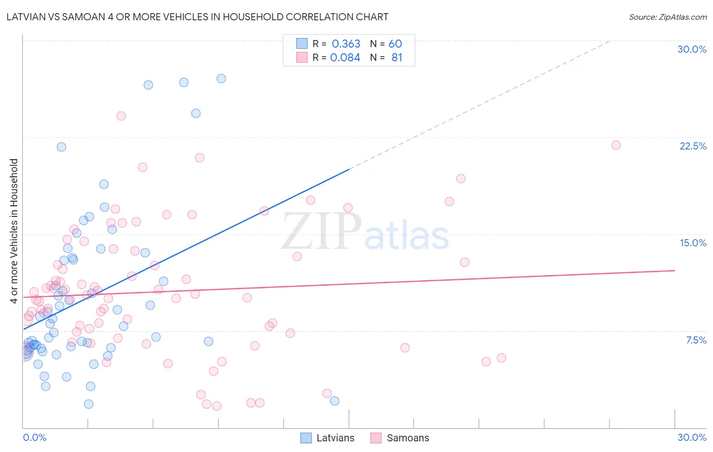 Latvian vs Samoan 4 or more Vehicles in Household