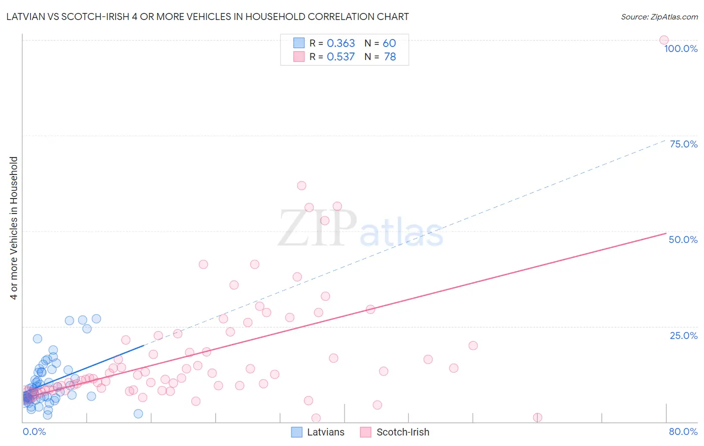 Latvian vs Scotch-Irish 4 or more Vehicles in Household