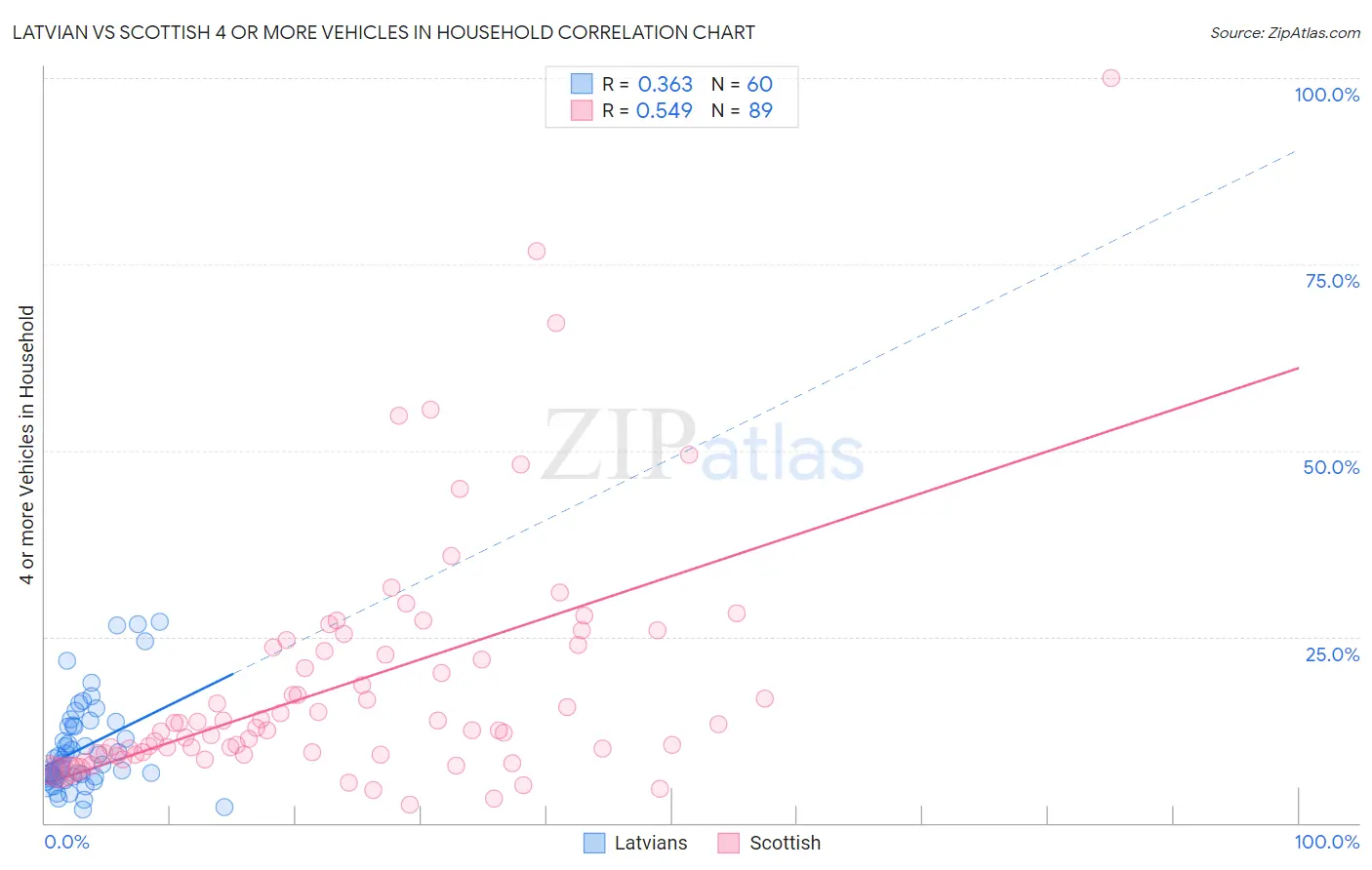 Latvian vs Scottish 4 or more Vehicles in Household