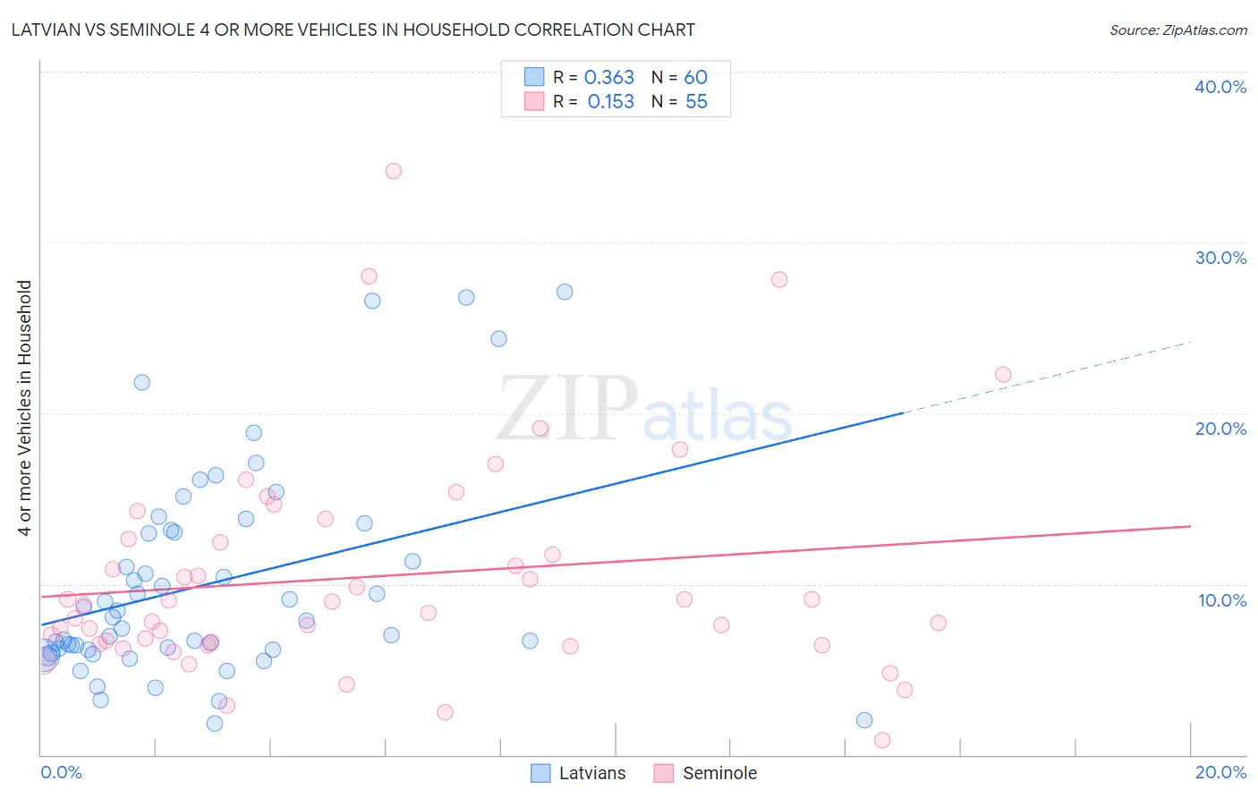 Latvian vs Seminole 4 or more Vehicles in Household