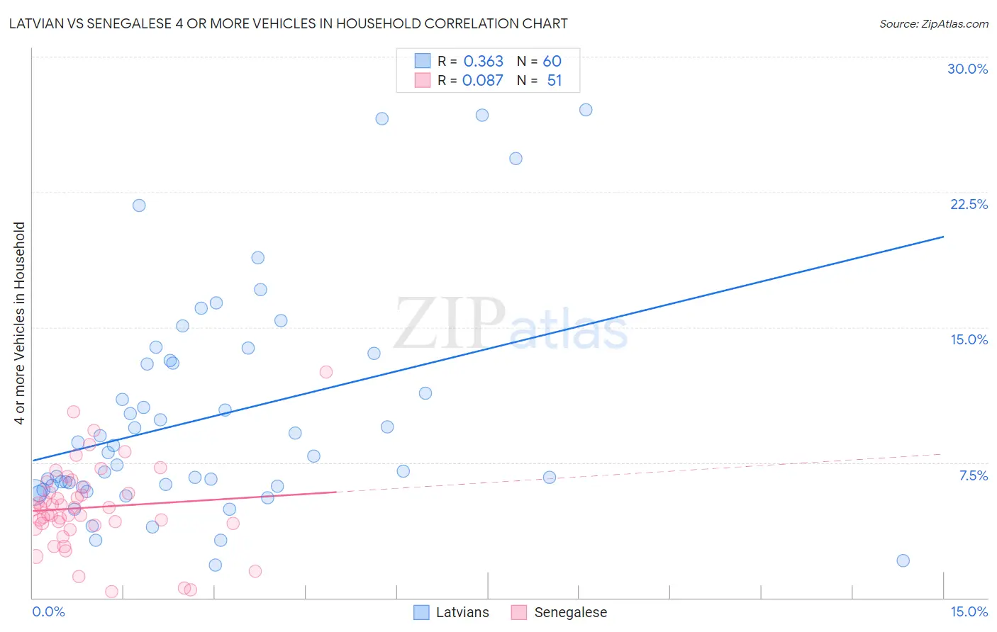Latvian vs Senegalese 4 or more Vehicles in Household