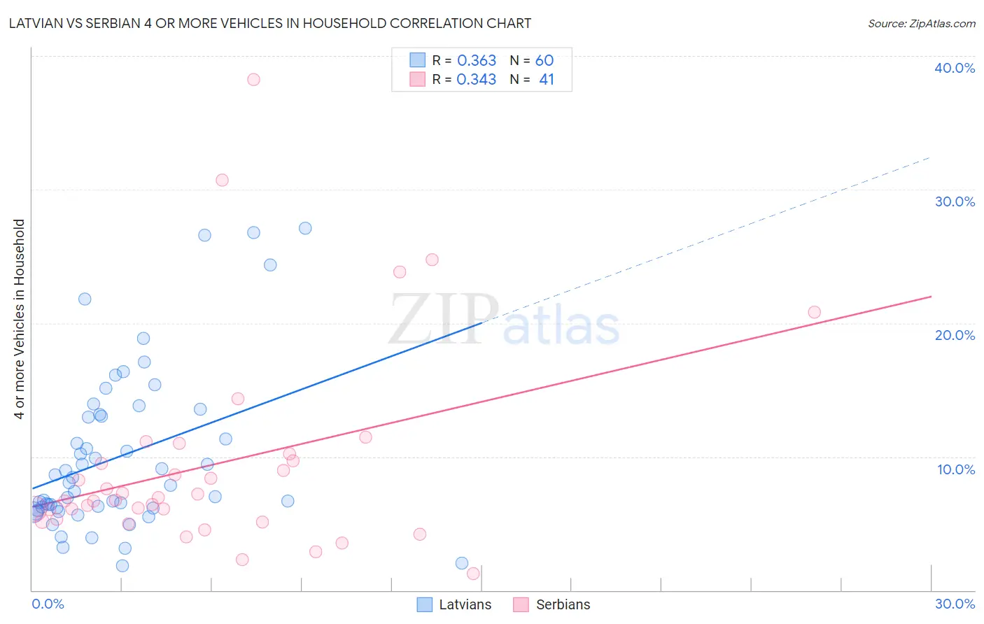 Latvian vs Serbian 4 or more Vehicles in Household