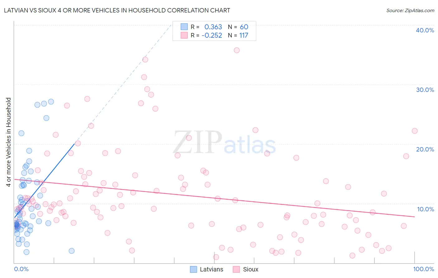 Latvian vs Sioux 4 or more Vehicles in Household