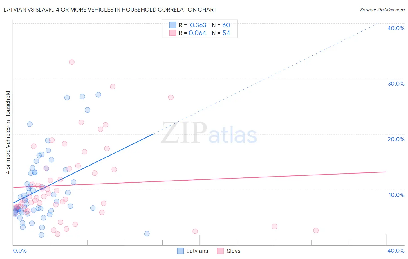 Latvian vs Slavic 4 or more Vehicles in Household