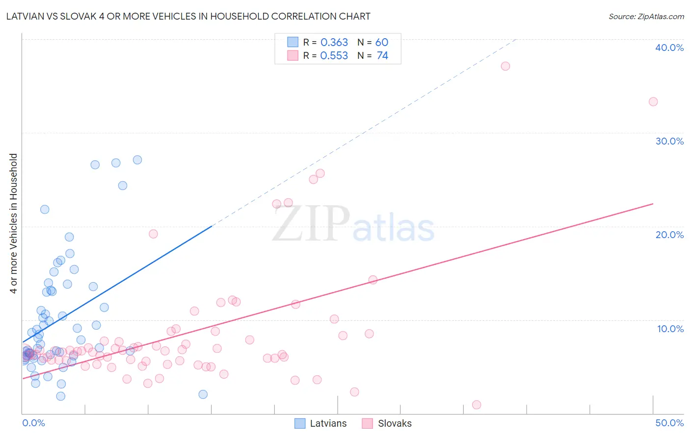 Latvian vs Slovak 4 or more Vehicles in Household