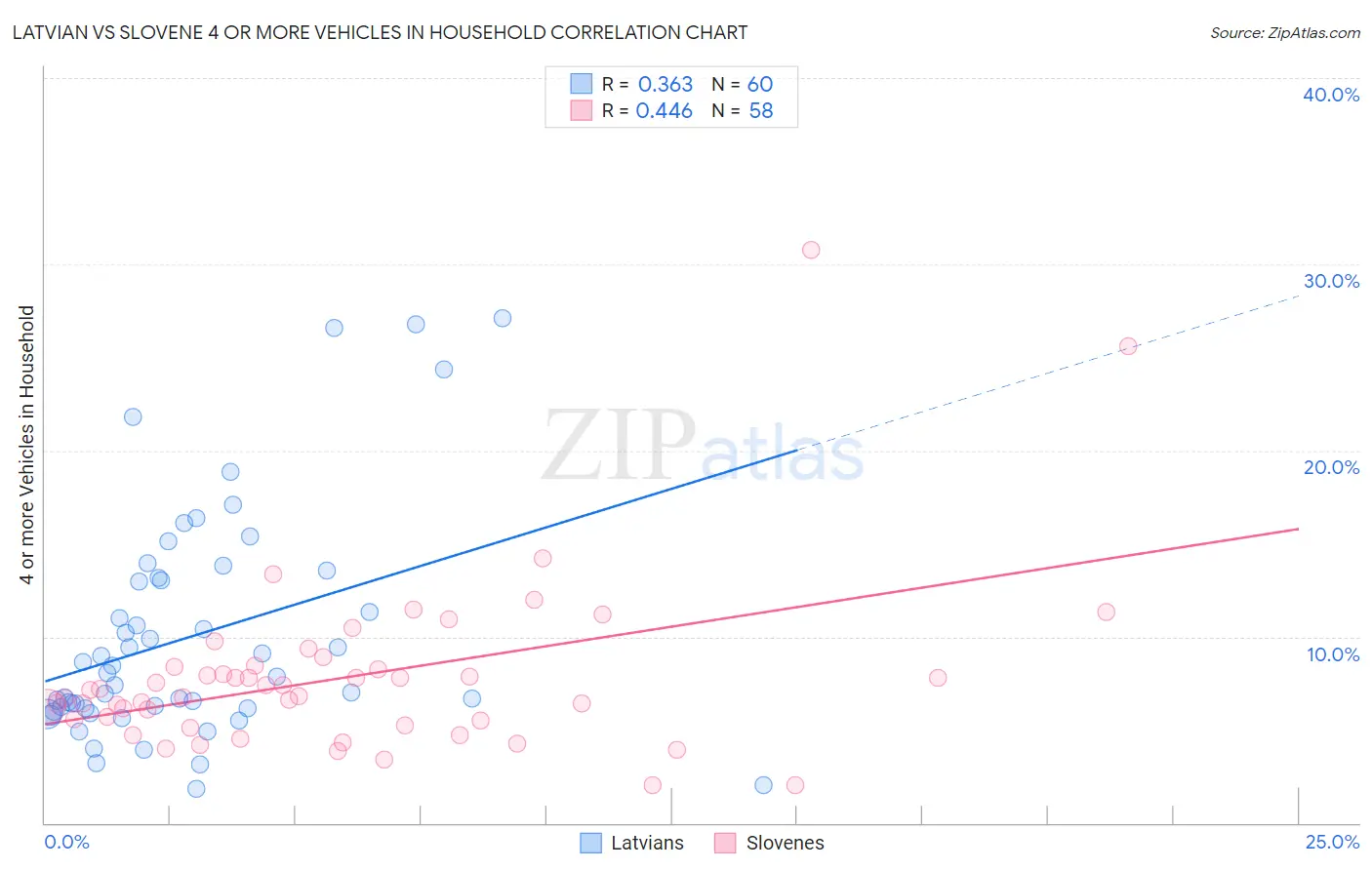 Latvian vs Slovene 4 or more Vehicles in Household