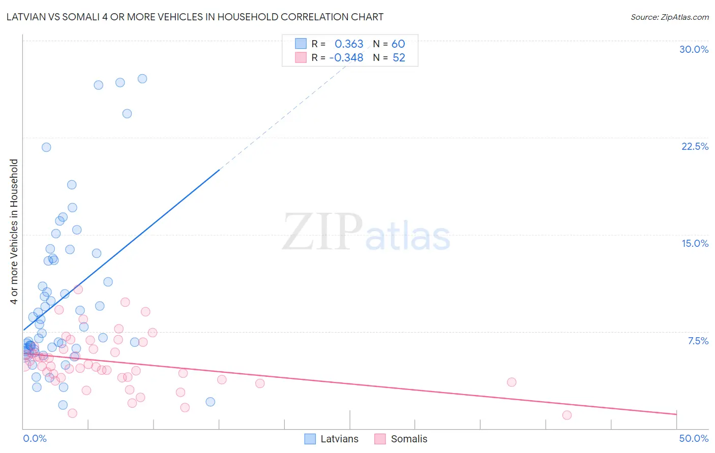 Latvian vs Somali 4 or more Vehicles in Household