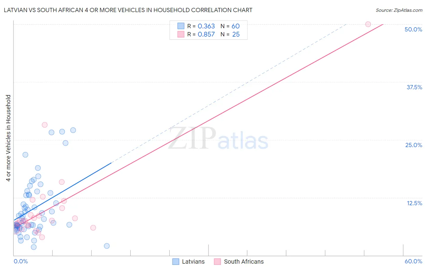 Latvian vs South African 4 or more Vehicles in Household