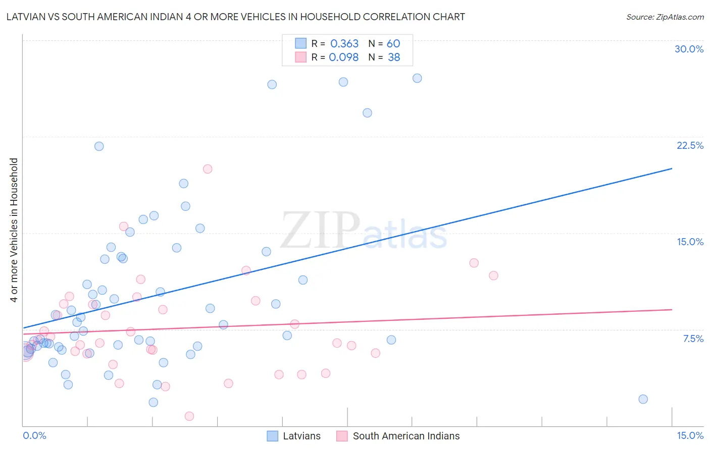 Latvian vs South American Indian 4 or more Vehicles in Household