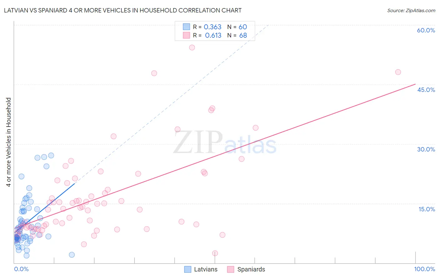 Latvian vs Spaniard 4 or more Vehicles in Household