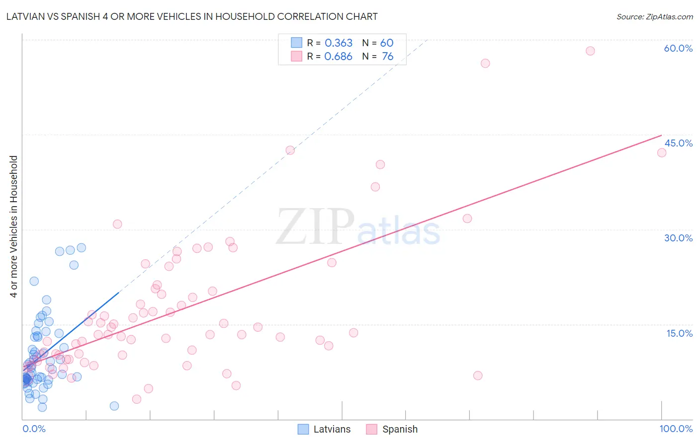 Latvian vs Spanish 4 or more Vehicles in Household