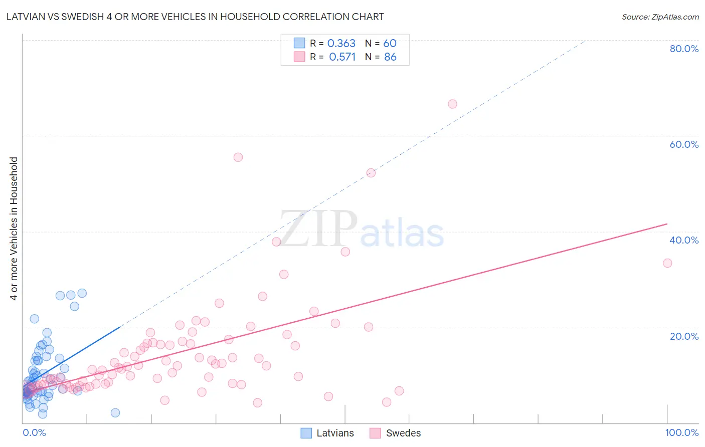 Latvian vs Swedish 4 or more Vehicles in Household