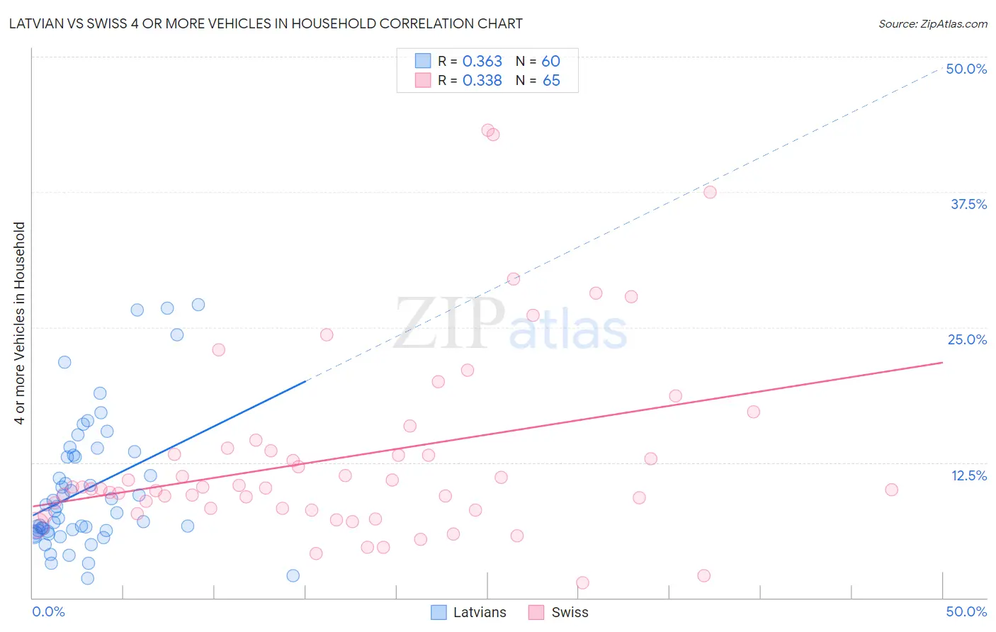 Latvian vs Swiss 4 or more Vehicles in Household