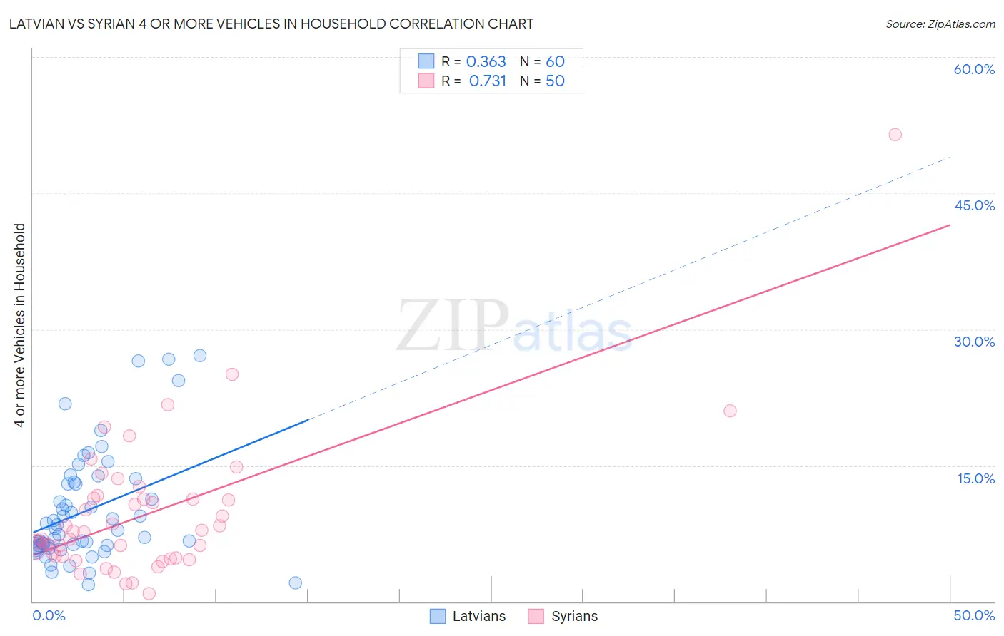 Latvian vs Syrian 4 or more Vehicles in Household